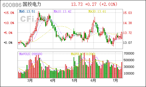 600886国投电力日线行情
