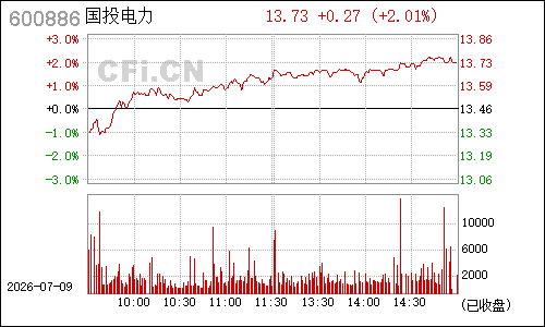 600886国投电力分时行情