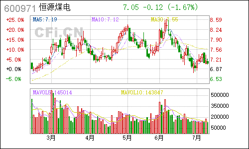 600971恒源煤电日线行情