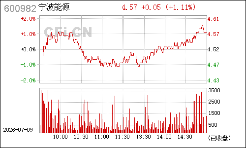 600982宁波热电分时行情