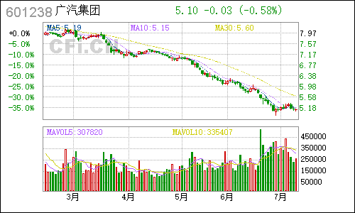 600991长丰汽车日线行情