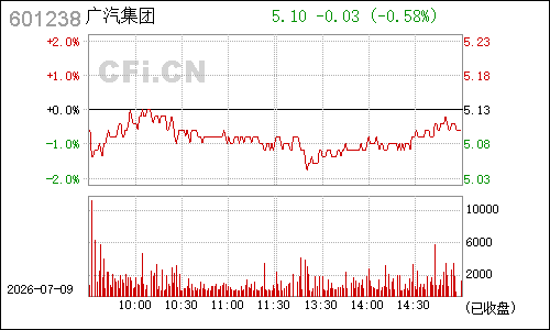 600991长丰汽车分时行情
