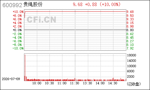 600992贵绳股份分时行情