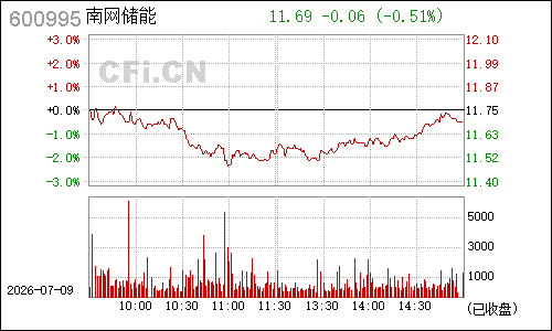 600995文山电力分时行情