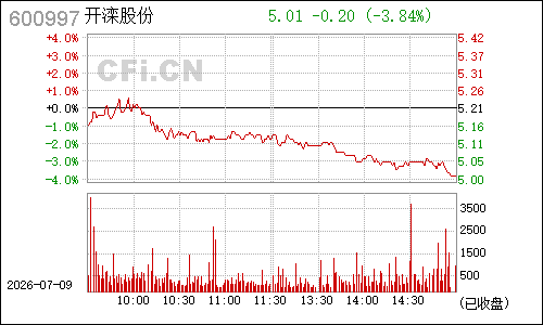 600997开滦股份分时行情