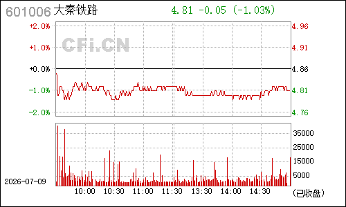 601006大秦铁路分时行情