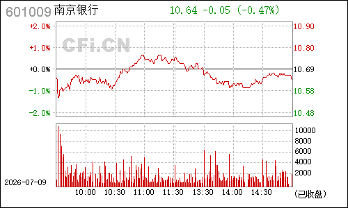 601009南京银行分时行情