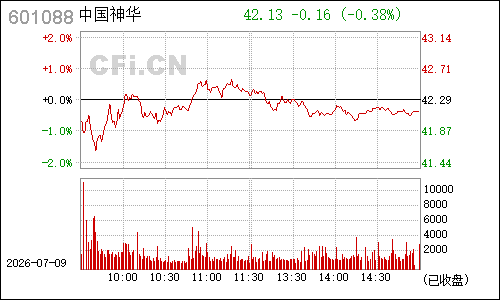 601088中国神华分时行情
