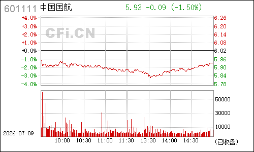 601111中国国航分时行情