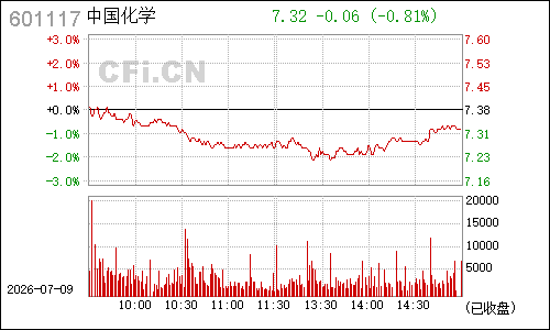 601117中国化学分时行情