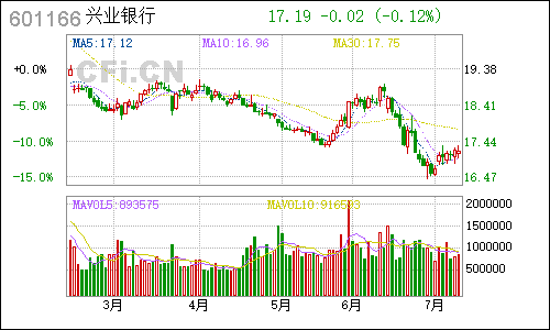 601166兴业银行日线行情