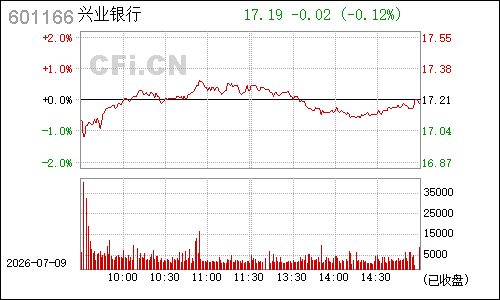 601166兴业银行分时行情