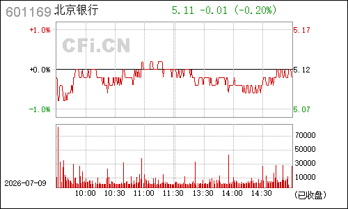 601169北京银行分时行情