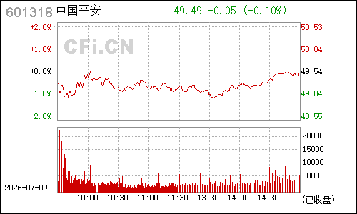 601318中国平安分时行情