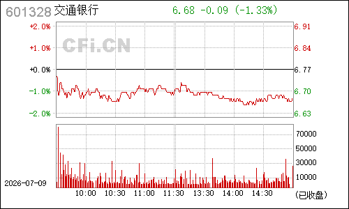 601328交通银行分时行情