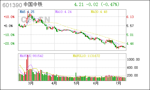 601390中国中铁日线行情