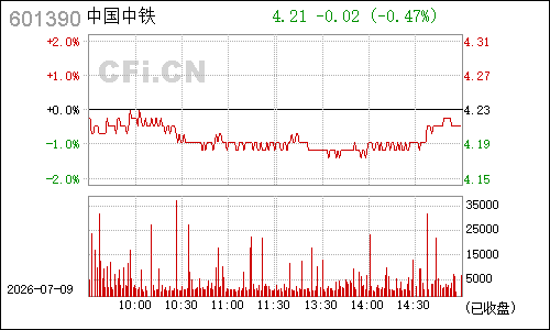601390中国中铁分时行情