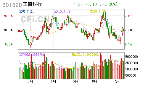 601398工商银行日线行情