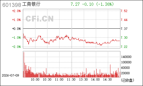 601398工商银行分时行情