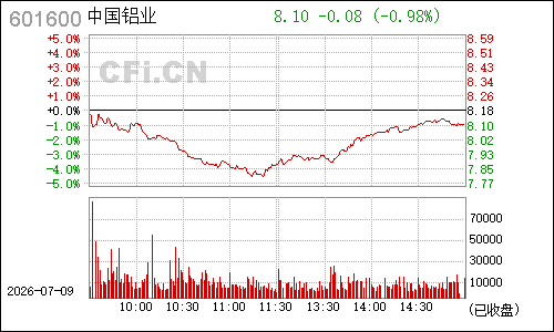601600中国铝业分时行情