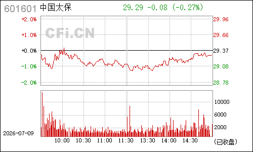 601601中国太保分时行情