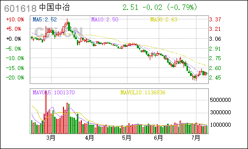 601618中国中冶日线行情