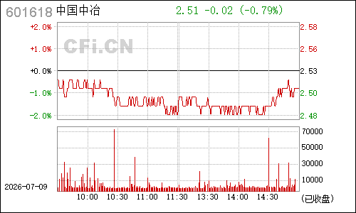 601618中国中冶分时行情