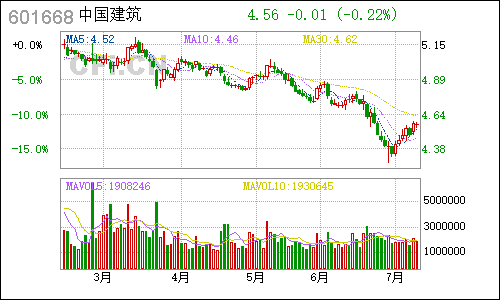 601668中国建筑日线行情