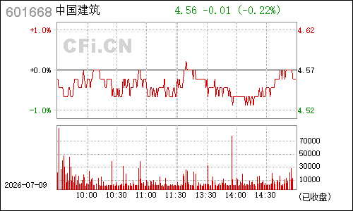 601668中国建筑分时行情