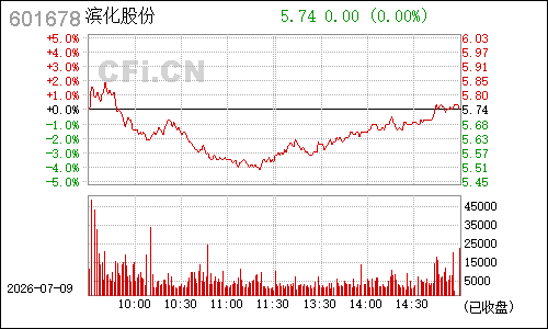 601678滨化股份分时行情