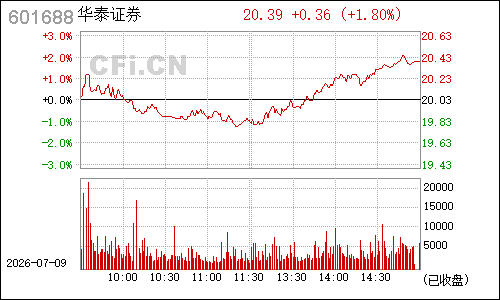 601688华泰证券分时行情