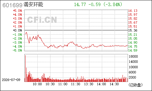 601699潞安环能分时行情