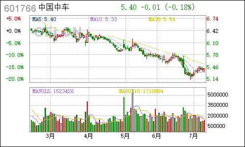 601766中国南车日线行情