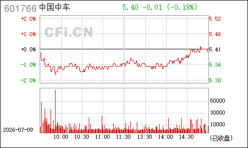 601766中国南车分时行情