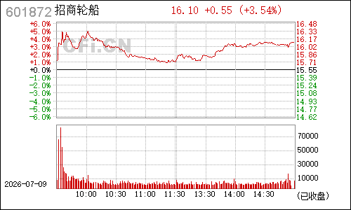 601872招商轮船分时行情