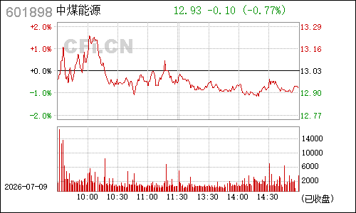 601898中煤能源分时行情
