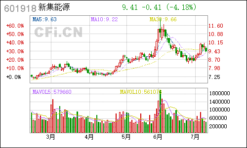 601918国投新集日线行情