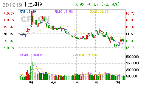 601919中国远洋日线行情