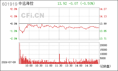601919中国远洋分时行情