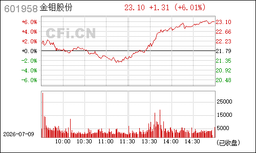 601958金钼股份分时行情