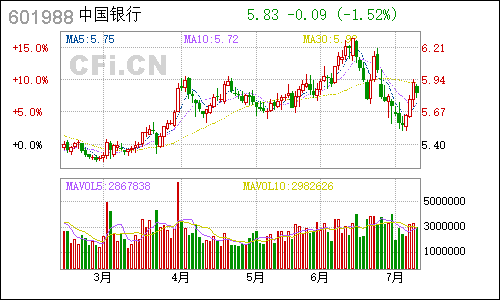 601988中国银行日线行情