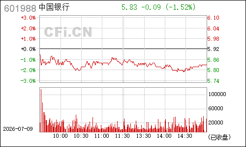 601988中国银行分时行情