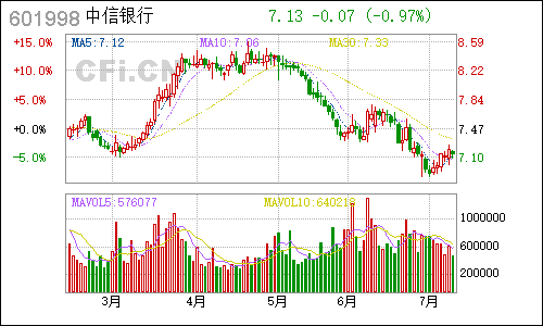 601998中信银行日线行情