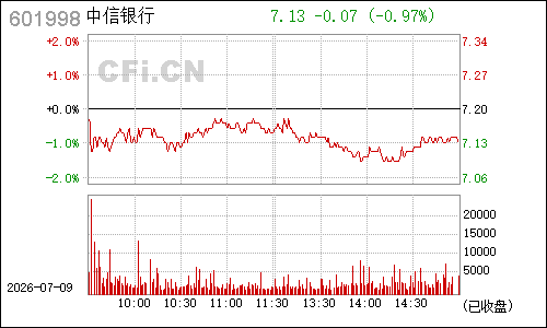 601998中信银行分时行情