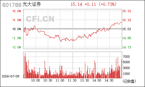 601788光大证券分时行情