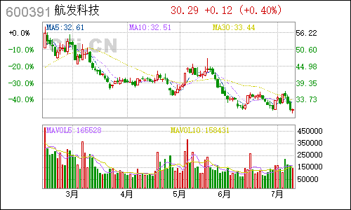 600391成发科技日线行情