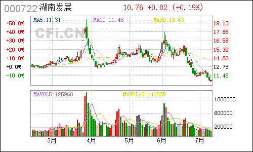 000722*ST金果日线行情